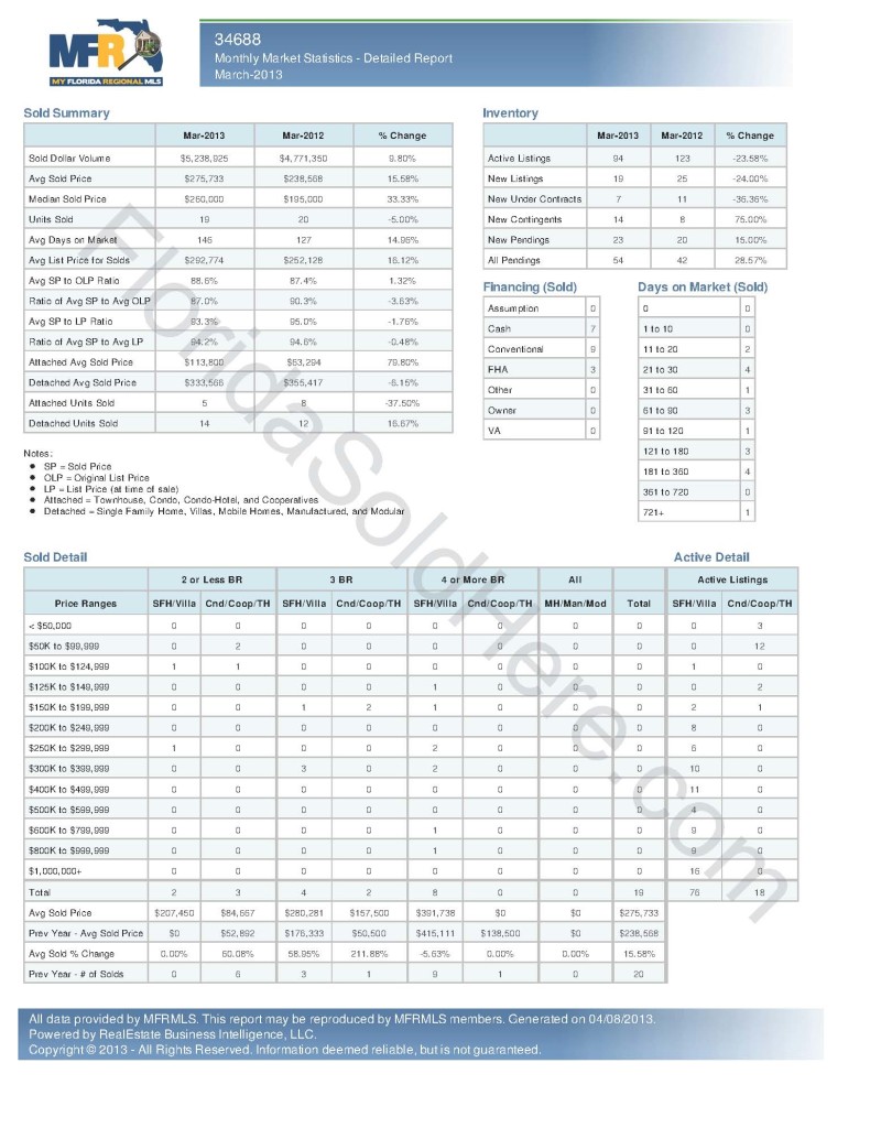 March 2013 Real Estate Market Report